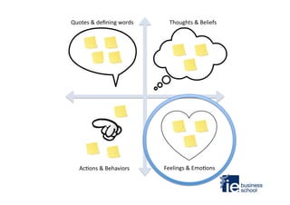 Quotes	
  &	
  deﬁning	
  words	
  

Ac9ons	
  &	
  Behaviors	
  

Thoughts	
  &	
  Beliefs	
  

Feelings	
  &	
  Emo9ons	
  

 