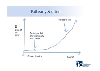 Fail	
  early	
  &	
  o`en	
  
Too late to fail

$
Cost of
an
error

Prototype, fail
and learn early
and cheap

Project timeline

Launch

 