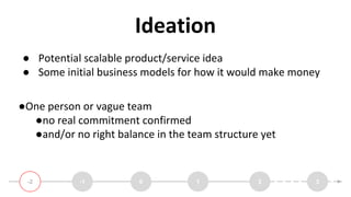 Ideation
● Potential scalable product/service idea
● Some initial business models for how it would make money
●One person ...
