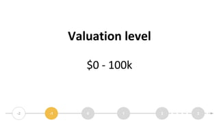 Valuation level
$0 - 100k
-2 -1 30 21
 