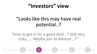 “Investors” view
“Looks like this may have real
potential..?
Time to get in for a good deal...? Still very
risky..... Mayb...