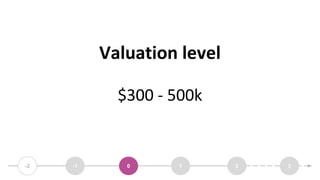 Valuation level
$300 - 500k
-2 -1 30 21
 