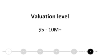 Valuation level
$5 - 10M+
-2 -1 30 21
 