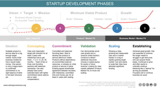 Build / Release Validate / Iterate
Ideation
Scalable product or
service idea for a big
enough target
market. Some initial
...