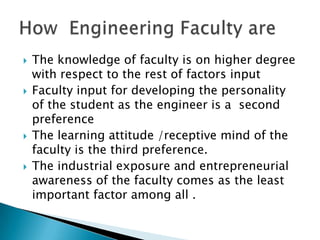 







The knowledge of faculty is on higher degree
with respect to the rest of factors input
Faculty input for developing the personality
of the student as the engineer is a second
preference
The learning attitude /receptive mind of the
faculty is the third preference.
The industrial exposure and entrepreneurial
awareness of the faculty comes as the least
important factor among all .

 