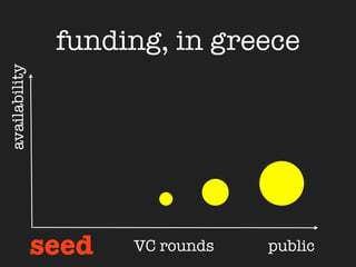 funding, in greece
availability




               seed   VC rounds   public
 
