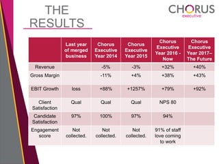 Last year
of merged
business
Chorus
Executive
Year 2014
Chorus
Executive
Year 2015
Chorus
Executive
Year 2016 -
Now
Chorus
Executive
Year 2017–
The Future
Revenue -5% -3% +32% +40%
Gross Margin -11% +4% +38% +43%
EBIT Growth loss +88% +1257% +79% +92%
Client
Satisfaction
Qual Qual Qual NPS 80
Candidate
Satisfaction
97% 100% 97% 94%
Engagement
score
Not
collected.
Not
collected.
Not
collected.
91% of staff
love coming
to work
THE
RESULTS
 