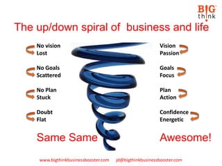 www.bigthinkbusinessbooster.com jd@bigthinkbusinessbooster.com
No vision
Lost
No Goals
Scattered
No Plan
Stuck
Doubt
Flat
Same Same
Vision
Passion
Goals
Focus
Plan
Action
Confidence
Energetic
Awesome!
The up/down spiral of business and life
 