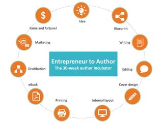 Idea
Blueprint
Writing
Editing
Cover design
Internal layoutPrinting
eBook
Distribution
Marketing
Fame and fortune!
Entrepreneur to Author
The 30-week author incubator
 