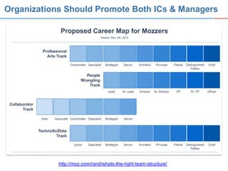 Organizations Should Promote Both ICs & Managers




            http://moz.com/rand/whats-the-right-team-structure/
 