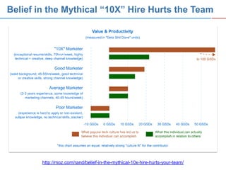 Belief in the Mythical “10X” Hire Hurts the Team




        http://moz.com/rand/belief-in-the-mythical-10x-hire-hurts-you...
