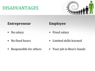 DISADVANTAGES 
Entrepreneur  
• No salary 
• No fixed hours 
• Responsible for others
Employee
• Fixed salary 
• Limited s...