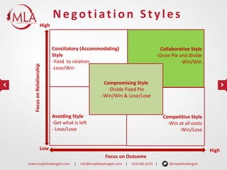 Negotiation Styles

Focus on Relationship

High

Conciliatory (Accommodating)
Style
-Yield to relation
-Lose/Win

Collaborative Style
-Grow Pie and divide
-Win/Win

Compromising Style
-Divide Fixed Pie
-Win/Win & Lose/Lose

Avoiding Style
-Get what is left
- Lose/Lose

Competitive Style
-Win at all costs
-Win/Lose

Low

High
Focus on Outcome

www.mapleleafangels.com

|

info@mapleleafangels.com |

416.646.6235 |

@mapleleafangels

 