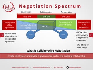 Negotiation Spectrum
Concession

Collaboration
Win-Win

Lose-Win
Consequence
of No
Agreement

Investor’s Desired
Terms

BATNA: Best
alternative to
a negotiated
agreement

Competition
Win-Lose

1+1 > 2

Entrepreneur’s
Desired Terms

BATNA: Best
alternative to
a negotiated
agreement

Trades

Trades

Consequence
of No
Agreement

The ability to
walk away

What is Collaborative Negotiation
Create joint value and divide it given concerns for the ongoing relationship

www.mapleleafangels.com

|

info@mapleleafangels.com |

416.646.6235 |

@mapleleafangels

 
