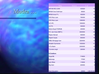 Mudra …Mudra …
Party Amount % int
ARYAN RD LOAN 425000 10
BRGB Over Draft loan 90000 10
BRGB Amar P L 450000 14
ICICI Bus Loan 760000 14
ICICI Bus Loan 1260000 14
LIC HFL 1900000 10
LIC PL 300000 10
Nisha Singh Pl BRGB 450000 14
R C Jain Kota (NBFC) 4000000 24
Rajeev Bansal 500000 18
Rajesh Gupta 800000 18
SBBJ Mortgage loan 3200000 14
Shalabh Symboisis 1000000 21
U Co Bank 2000000 14
Trivinder singh 300000 18
S Creditors
Dayal Bk 719000 0
Maharaja 77000 0
Job Offset 119000 0
Raj Advt 200000 0
Next Education 25000 1,85,00,000
 