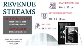 REVENUE
STREAMS NET ADJUSTED REVENUE
$12.5 billion
GAAP REVENUE 2019
$14 billion
NET LOSS
$8.5 billionRevenue Model
-Transaction Fees
Cost Savings to Taxis
-Asset capital cost
-No Licence Fees
(Uber Technologies, Inc.
- Investor Relations |
Uber, 2020)
 