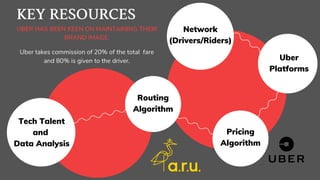 KEYRESOURCES 
Network
(Drivers/Riders)

Uber
Platforms

Pricing
Algorithm
Uber takes commission of 20% of the total fare
a...