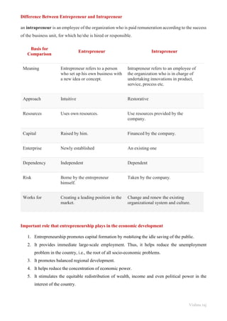 Vishnu raj
Difference Between Entrepreneur and Intrapreneur
an intrapreneur is an employee of the organization who is paid remuneration according to the success
of the business unit, for which he/she is hired or responsible.
Basis for
Comparison
Entrepreneur Intrapreneur
Meaning Entrepreneur refers to a person
who set up his own business with
a new idea or concept.
Intrapreneur refers to an employee of
the organization who is in charge of
undertaking innovations in product,
service, process etc.
Approach Intuitive Restorative
Resources Uses own resources. Use resources provided by the
company.
Capital Raised by him. Financed by the company.
Enterprise Newly established An existing one
Dependency Independent Dependent
Risk Borne by the entrepreneur
himself.
Taken by the company.
Works for Creating a leading position in the
market.
Change and renew the existing
organizational system and culture.
Important role that entrepreneurship plays in the economic development
1. Entrepreneurship promotes capital formation by mobilizing the idle saving of the public.
2. It provides immediate large-scale employment. Thus, it helps reduce the unemployment
problem in the country, i.e., the root of all socio-economic problems.
3. It promotes balanced regional development.
4. It helps reduce the concentration of economic power.
5. It stimulates the equitable redistribution of wealth, income and even political power in the
interest of the country.
 