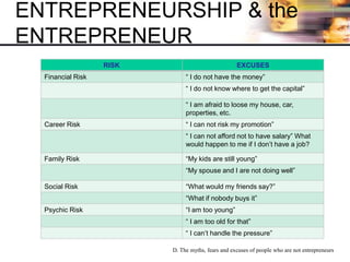 ENTREPRENEURSHIP & the
ENTREPRENEUR
RISK EXCUSES
Financial Risk “ I do not have the money”
“ I do not know where to get the capital”
“ I am afraid to loose my house, car,
properties, etc.
Career Risk “ I can not risk my promotion”
“ I can not afford not to have salary” What
would happen to me if I don’t have a job?
Family Risk “My kids are still young”
“My spouse and I are not doing well”
Social Risk “What would my friends say?”
“What if nobody buys it”
Psychic Risk “I am too young”
“ I am too old for that”
“ I can’t handle the pressure”
D. The myths, fears and excuses of people who are not entrepreneurs
 