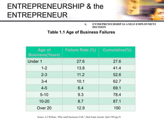 ENTREPRENEURSHIP & the
ENTREPRENEUR
Table 1.1 Age of Business Failures
Age of
Business(Years)
Failure Rate (%) Cumulative(%)
Under 1 27.6 27.6
1-2 13.8 41.4
2-3 11.2 52.6
3-4 10.1 62.7
4-5 6.4 69.1
5-10 9.3 78.4
10-20 8.7 87.1
Over 20 12.9 100
Source: A.J William, “Why small businesses FAIL”, Real Estate Journal, April 1995,pg.18.
A. ENTREPRENEURSHIPAS A SELF-EMPLOYMENT
DECISION
 