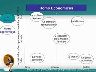 Le profil du créateur
« Le dirigeant de PME –
un individu à trois têtes »
Et deux cerveaux
La création de votre équipe

 