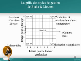 Le dirigeant

Loi
fondamentale LE

Trois têtes et deux cerveaux:
LEADER GESTiONNAIRE :
•s’intéresse à la fois performance de son
entreprise et à l’affect avec ses salariés

TROP D EGO :
•Importance de l’exercice du pouvoir
TROP HUMAIN
•Valeurs et dynamiques familiales dans
la conduite de son entreprise
COPY LEFT MARCEL NIZON
IDRAC NANTES

26

 