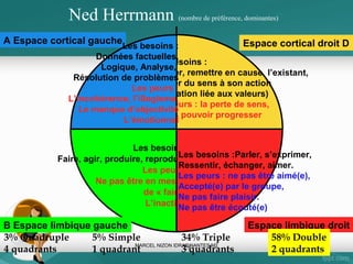 Homo Politicus
« C’est moi le chef. Donc Je connais tout »

Loi
fondamentale

L’autorité statutaire
Portrait du  dirigeant avant tout

Homo
Economicus
Homo
Politicus

Deux axes:  
•Aimer le pouvoir: son attachement au 
pouvoir mais attention de la fierté mais 
pas trop d’égo !
•Déléguer: ouverture aux autres
•l’autorité de compétences
•L’autorité de charisme
COPY LEFT MARCEL NIZON
IDRAC NANTES

29

 