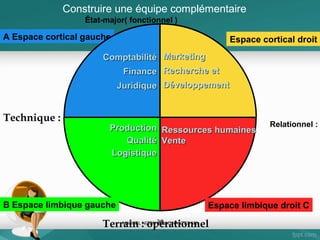 Homo
Politicus

fort
(Consultation, 
délégation)

Homo
Economicus

L’animateur 
Animateur

faible
(isolement)

Loi
fondamentale

Ouverture aux autres dans l’exercice du pouvoir

Homo Politicus test qui êtes vous ?
Leader démocratique

les études neurobiologiques démontrent ce que le 
fondateur d'Apple Steve Jobs savait si bien 
résumer : «creativity is just connecting things»

Eunuque solitaire

faible

Dictateur-autocrate

COPY LEFT MARCEL NIZON
IDRAC NANTES
Intérêt du dirigeant à exercer le pouvoir

fort

30

 
