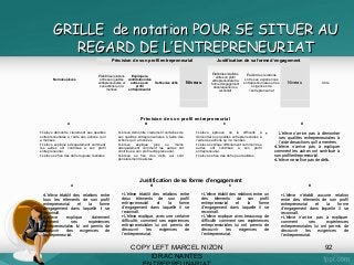 GRILLE de notation POUR SE SITUER AU
REGARD DE L’ENTREPRENEURIAT
Précision de son profil entrepreneurial

Nom des élèves

Établit des relations
entre ses qualités
entrepreneuriales et
ses actions qu’il a
menées

Explique la
contribution des
autres à son
profil
entrepreneurial

Se fixe des défis

Justification de sa forme d’engagement

Niveau

Établit des relations
entre son profil
entrepreneurial et la
forme d’engagement
dans laquelle il se
reconnaît

Établit des relations
entre ses expériences
entrepreneuriales et les
exigences de
l’entrepreneuriat

Niveau

Côte

Précision de son profil entrepreneurial
A

B

•L’élève démontre clairement ses qualités
entrepreneuriales à l’aide des actions qu’il
a menées.
•L’élève explique adéquatement comment
les autres ont contribué à son profil
entrepreneurial.
•L’élève se fixe des défis toujours réalistes.

C

•L’élève démontre clairement certaines de
ses qualités entrepreneuriales à l’aide des
actions qu’il a menées.
•L’élève
explique
plus
ou
moins
adéquatement comment les autres ont
contribué à son profil entrepreneurial.
•L’élève se fixe des défis qui sont
généralement réalistes.

D

•L’élève éprouve de la difficulté à
démontrer ses qualités entrepreneuriales à
l’aide des actions qu’il a menées.
•L’élève explique difficilement comment les
autres ont contribué à son profil
entrepreneurial.
•L’élève se fixe des défis peu réalistes.

•

L’élève n’arrive pas à démontrer
ses qualités entrepreneuriales à
l’aide des actions qu’il a menées.
•L’élève n’arrive pas à expliquer
comment les autres ont contribué à
son profil entrepreneurial.
•L’élève ne se fixe pas de défis.

Justification de sa forme d’engagement
A

•L’élève établit des relations entre
tous les éléments de son profil
entrepreneurial
et
la
forme
d’engagement dans laquelle il se
reconnaît.
explique
clairement
•L’élève
comment
ses
expériences
entrepreneuriales lui ont permis de
découvrir
des
exigences
de
l’entrepreneuriat.

B

•L’élève établit des relations entre
deux éléments de son profil
entrepreneurial
et
la
forme
d’engagement dans laquelle il se
reconnaît.
•L’élève explique, avec une certaine
difficulté, comment ses expériences
entrepreneuriales lui ont permis de
découvrir
les
exigences
de
l’entrepreneuriat.

C

•L’élève établit des relations entre un
des
éléments
de
son
profil
entrepreneurial
et
la
forme
d’engagement dans laquelle il se
reconnaît.
•L’élève explique avec beaucoup de
difficulté comment ses expériences
entrepreneuriales lui ont permis de
découvrir
les
exigences
de
l’entrepreneuriat.

COPY LEFT MARCEL NIZON
IDRAC NANTES

D

•L’élève n’établit aucune relation
entre des éléments de son profil
entrepreneurial
et
la
forme
d’engagement dans laquelle il se
reconnaît.
•L’élève n’arrive pas à expliquer
comment
ses
expériences
entrepreneuriales lui ont permis de
découvrir
les
exigences
de
l’entrepreneuriat.

92

 
