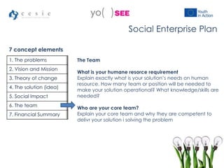 1. The problems
2. Vision and Mission
3. Theory of change
4. The solution (idea)
5. Social Impact
6. The team
7. Financial Summary
Social Enterprise Plan
7 concept elements
The Team
What is your humane resorce requirement
Explain exactly what is your solution’s needs on human
resource. How many team or position will be needed to
make your solution operational? What knowledge/skills are
needed?
Who are your core team?
Explain your core team and why they are competent to
delivr your solution i solving the problem
 