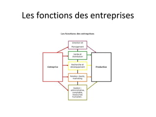 Les fonctions des entreprises
 