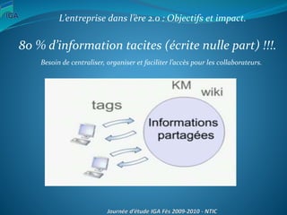 L’entreprise dans l’ère 2.0 : Objectifs et impact.
80 % d’information tacites (écrite nulle part) !!!.
Besoin de centraliser, organiser et faciliter l’accès pour les collaborateurs.
 