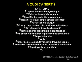 A QUOI CA SERT ?
                    EN INTERNE
           Capterl’informationdynamique
             Valoriser les collaborateurs
        Identifier les potentielsprometteurs
     Identifier ce qui compteàchaque moment
                Favoriser le dialogue
   Fournir des tableaux de bord, des indicateurs
          Développer le travail collaboratif
     Développer le sentiment d'appartenance
  Valoriser et structurer le patrimoined’entreprise
                    Penseràdemain
                         Veiller
  Créer des relations, favoriser le travail d’équipe
Améliorer la réactivitéInsuffler un esprit d’innovation
              Améliorer la productivité
                           ...

                           SOURCE: Sandrine Szabo - Netinfluence.ch
                                                      102
 