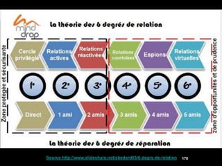 Source http://www.slideshare.net/sbedard55/6-degrs-de-relation   170
 