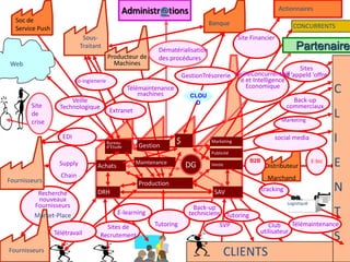 Administr@tions                                                  Actionnaires
  Soc de                                                                            Banque
  Service Push                                                                                                         CONCURRENTS
                             Sous-                                                              Site Financier
                            Traitant
                                                              Dématérialisation                                          Partenaires
                                          Producteur de       des procédures
 Web                                        Machines
                                                                                                                    Sites
                                                                          GestionTrésorerie VeilleConcurrentiell ’appeld ’offre
                                                                                                               d
                          Co-ingienerie                                                      e et Intelligence
                                                    Télémaintenance
                                                        machines             CLOU
                                                                                                Economique
                                                                                                                                          C
                       Veille                                                  D                                       Back-up
        Site       Technologique                                                                                     commerciaux
        de
        crise
                                           Extranet
                                                                                                                  Marketing
                                                                                                                                          L
                    EDI
                                          Bureau
                                          d’Etude      Gestion
                                                                      $             Marketing
                                                                                                              social media                I
                                                                                    Publicité

                   Supply          Achats
                                                      Maintenance
                                                                           DG       Vente
                                                                                                    B2B
                                                                                                           Distributeur
                                                                                                                                  E-biz
                                                                                                                                          E
                   Chain                                                                                    Marchand
Fournisseurs                                           Production
          Recherche                DRH                                                SAV                 tracking                        N
          nouveaux
                                                                                                                     Logistique
         Fournisseurs                                                         Back-up
         Market-Place                          E-learning                   techniciens Tutoring                                          T
                                      Sites de              Tutoring                   SVP                 Club     Télémaintenance
                 Télétravail                                                                            utilisateur
                                    Recrutement                                                                                           S
Fournisseurs                                                                              CLIENTS
 