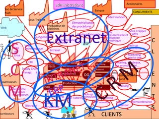 administrations                                                  Actionnaires
   Soc de Service                                                                       Banque
   Push                                                                                                                     CONCURRENTS
                                                                                                      Site Financier
                             Sous-Traitant
                                                                    Dématérialisation
                                             Producteur de          des procédures
Web                                          Machines
                                                                                                                       Sites d ’appel


                                             Extranet
                                                                                                    Veille
                                                                         Gestion Trésorerie         Concurrentielle et d ’offre
                                   Co-ingienerie                                                    Intelligence
                                                      Télémaintenance                               Economique                          C
      S
                                                      machines                 ASP
                          Veille                                                                                        Back-up
              Site        Technologique                                                                                 commerciaux
              de
              crise
                                               Extranet
                                                                                                                        Marketing
                                                                                                                                        L
                                                                                                                        one to one
                             EDI                                                                           e-mailing, bandeaux,         I
      C
                                              Bureau
                                                            Gestion
                                                                           $            Marketing
                                                                                                           site promotionnel...
                                              d’Etude
                      Supply Chain                                                      Publicité                             e-
                      Managt B to
                      B                    Achats
                                                           Maintenance
                                                                               DG       Vente
                                                                                                         B to
                                                                                                         B
                                                                                                                              commer
                                                                                                              DistributeurMar ce        E
                                                                                                              chand
Fournisseurs                                                Production
                                                                                                                                        N
      M                                    DRH                                           SAV                  tracking
          Recherche                                                                                                       Logistique
          nouveaux



                                          KM
          Fournisseurs                                                       Back-up
          Market-Place
                                                   E-learning   Télé-Tutoringtechniciens       Tutoring                                 T
                                          Sites de                                    SVP réclamations  Club        Télémaintenance
                          Télétravail                                                                   utilisateur
                                          Recrutement                                                                                   S
ournisseurs                                                                                   CLIENTS
 