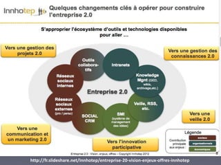 http://fr.slideshare.net/Innhotep/entreprise-20-vision-enjeux-offres-innhotep
 