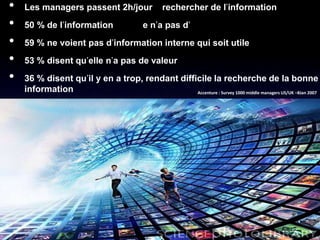 •   Les managers passent 2h/jour                  rechercher de l’information
•   50 % de l’information                   e n’a pas d’
•   59 % ne voient pas d’information interne qui soit utile
•   53 % disent qu’elle n’a pas de valeur
•   36 % disent qu’il y en a trop, rendant difficile la recherche de la bonne
    information                                 Accenture : Survey 1000 middle managers US/UK –8Jan 2007
 