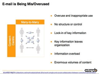 SOURCE: http://fr.slideshare.net/marknadsstod/web-20-at-work-simple-and-social-collaboration-between-coworkers-presentation
 
