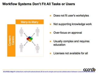 SOURCE: http://fr.slideshare.net/marknadsstod/web-20-at-work-simple-and-social-collaboration-between-coworkers-presentation
 