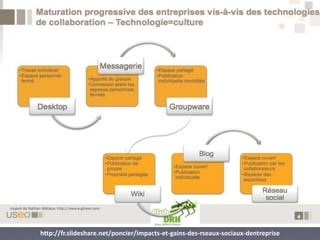 http://fr.slideshare.net/poncier/impacts-et-gains-des-rseaux-sociaux-dentreprise
 