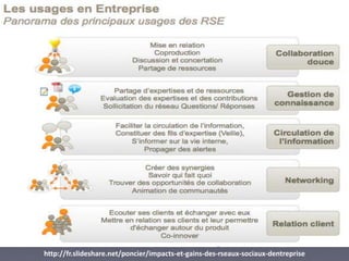 http://fr.slideshare.net/poncier/impacts-et-gains-des-rseaux-sociaux-dentreprise
 