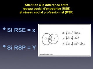 Attention à la différence entre
        réseau social d’entreprise (RSE)
      et réseau social professionnel (RSP)




• Si RSE = x
• Si RSP = Y
 