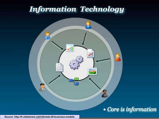 Source: http://fr.slideshare.net/infe/web-20-business-models-
 