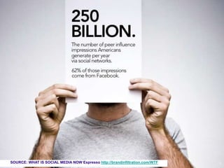 SOURCE: WHAT IS SOCIAL MEDIA NOW Espresso http://brandinfiltration.com/WTF   6
 