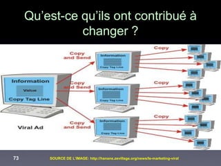 Qu’est-ce qu’ils ont contribué à
               changer ?




73       SOURCE DE L’IMAGE: http://hanane.zevillage.org/news/le-marketing-viral
 