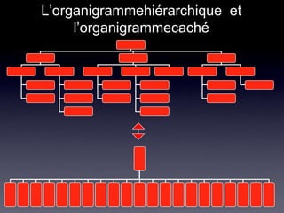 L’organigrammehiérarchique et
     l’organigrammecaché
 