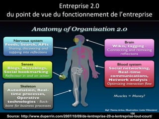 Entreprise 2.0
du point de vue du fonctionnement de l’entreprise




                                                                         108
Source: http://www.duperrin.com/2007/10/09/de-lentreprise-20-a-lentreprise-tout-court/
 