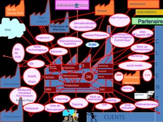 Administr@tions                                                  Actionnaires
  Soc de                                                                            Banque
  Service Push                                                                                                         CONCURRENTS
                             Sous-                                                              Site Financier
                            Traitant
                                                              Dématérialisation                                          Partenaires
                                          Producteur de       des procédures
 Web                                        Machines
                                                                                                                    Sites
                                                                          GestionTrésorerie VeilleConcurrentiell ’appeld ’offre
                                                                                                               d
                          Co-ingienerie                                                      e et Intelligence
                                                    Télémaintenance
                                                        machines             CLOU
                                                                                                Economique
                                                                                                                                          C
                       Veille                                                  D                                       Back-up
        Site       Technologique                                                                                     commerciaux
        de
        crise
                                           Extranet
                                                                                                                  Marketing
                                                                                                                                          L
                    EDI
                                          Bureau
                                          d’Etude      Gestion
                                                                      $             Marketing                social media                 I
                                                                                    Publicité

                   Supply          Achats
                                                      Maintenance
                                                                           DG       Vente
                                                                                                    B2B
                                                                                                           Distributeur
                                                                                                                                  E-biz
                                                                                                                                          E
                   Chain                                                                                    Marchand
Fournisseurs                                           Production
          Recherche                DRH                                                SAV                 tracking                        N
          nouveaux
                                                                                                                     Logistique
         Fournisseurs                                                         Back-up
         Market-Place                          E-learning                   techniciens Tutoring                                          T
                                      Sites de              Tutoring                   SVP                 Club     Télémaintenance
                 Télétravail                                                                            utilisateur
                                    Recrutement                                                                                           S
Fournisseurs                                                                              CLIENTS
 