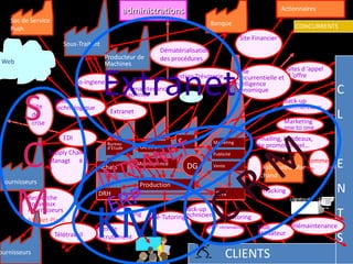 administrations                                                  Actionnaires
   Soc de Service                                                                       Banque
   Push                                                                                                                     CONCURRENTS
                                                                                                      Site Financier
                             Sous-Traitant
                                                                    Dématérialisation
                                             Producteur de          des procédures
Web                                          Machines
                                                                                                                       Sites d ’appel


                                             Extranet
                                                                                                    Veille
                                                                         Gestion Trésorerie         Concurrentielle et d ’offre
                                   Co-ingienerie                                                    Intelligence
                                                      Télémaintenance                               Economique                          C
      S
                                                      machines                 ASP
                          Veille                                                                                        Back-up
              Site        Technologique                                                                                 commerciaux
              de
              crise
                                               Extranet
                                                                                                                        Marketing
                                                                                                                                        L
                                                                                                                        one to one
                             EDI                                                                           e-mailing, bandeaux,         I
      C
                                              Bureau
                                                            Gestion
                                                                           $            Marketing
                                                                                                           site promotionnel...
                                              d’Etude
                      Supply Chain                                                      Publicité                             e-
                      Managt B to
                      B                    Achats
                                                           Maintenance
                                                                               DG       Vente
                                                                                                         B to
                                                                                                         B
                                                                                                                              commer
                                                                                                              DistributeurMar ce        E
                                                                                                              chand
Fournisseurs                                                Production
                                                                                                                                        N
      M                                    DRH                                           SAV                  tracking
          Recherche                                                                                                       Logistique
          nouveaux



                                          KM
          Fournisseurs                                                       Back-up
          Market-Place
                                                   E-learning   Télé-Tutoringtechniciens       Tutoring                                 T
                                          Sites de                                    SVP réclamations  Club        Télémaintenance
                          Télétravail                                                                   utilisateur
                                          Recrutement                                                                                   S
ournisseurs                                                                                   CLIENTS
 